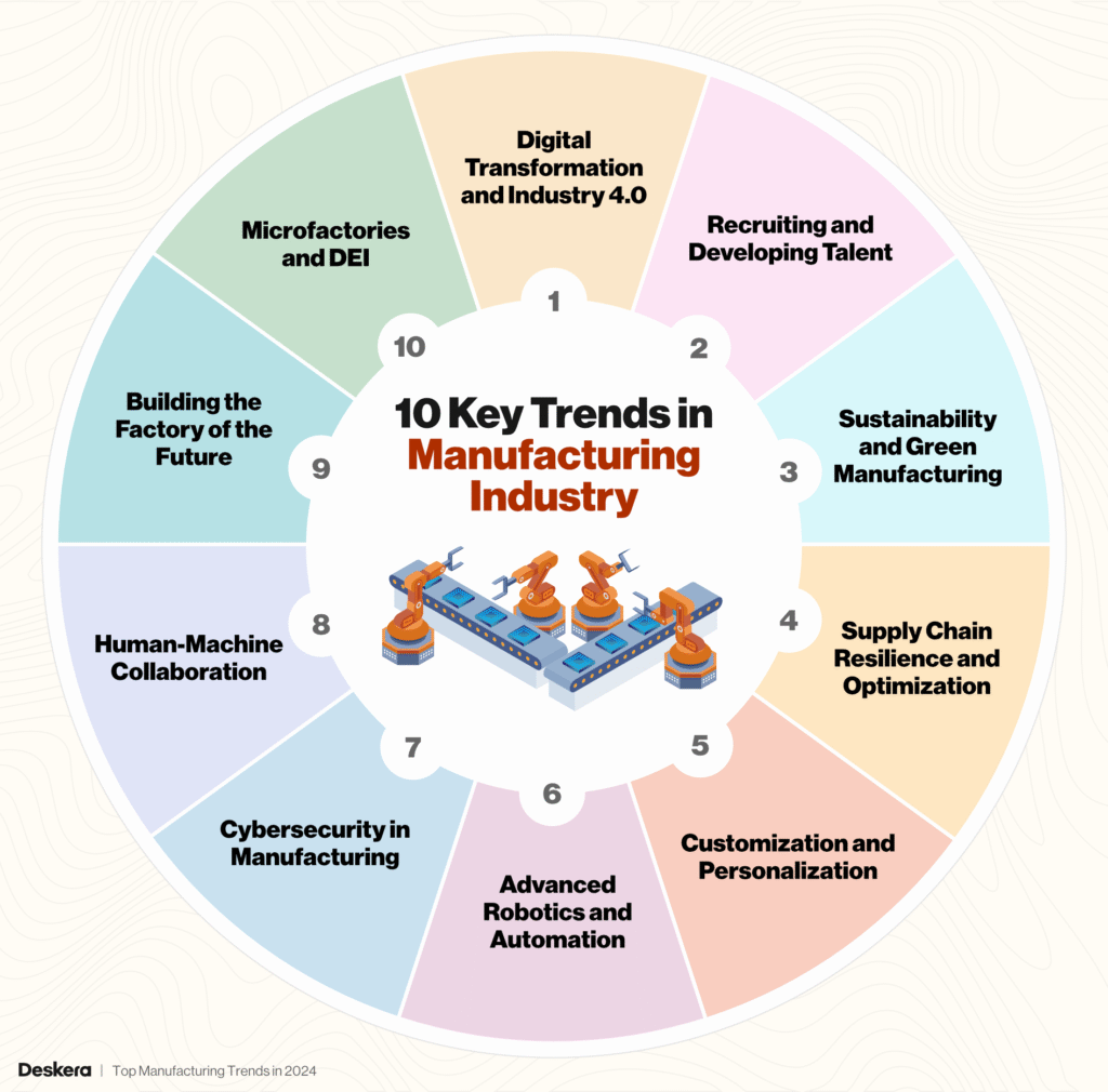 alt="Trends in Manufacturing and Industry 4.0">
