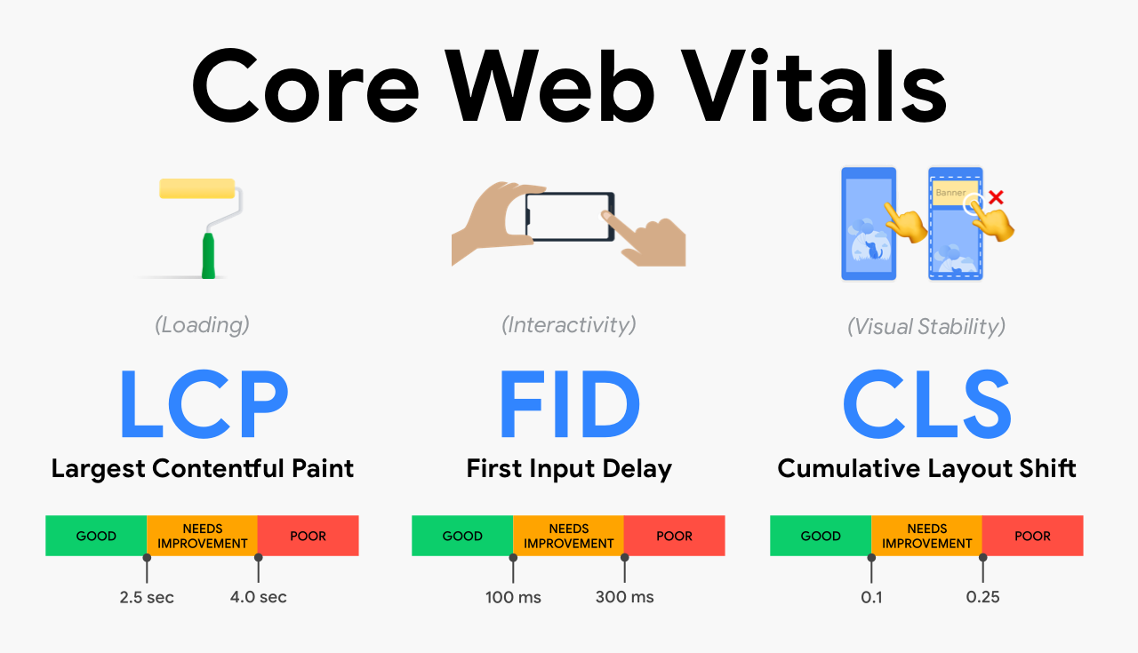 Core Web Vitals: Key Metrics That Impact Your SEO