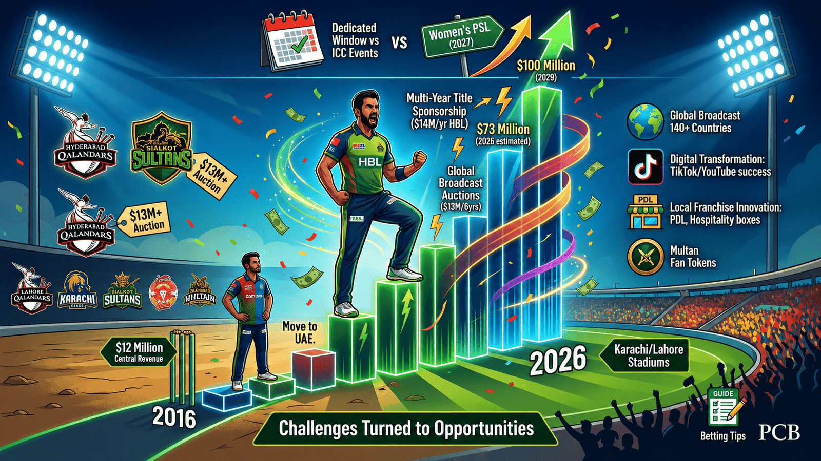 PSL Commercial Growth