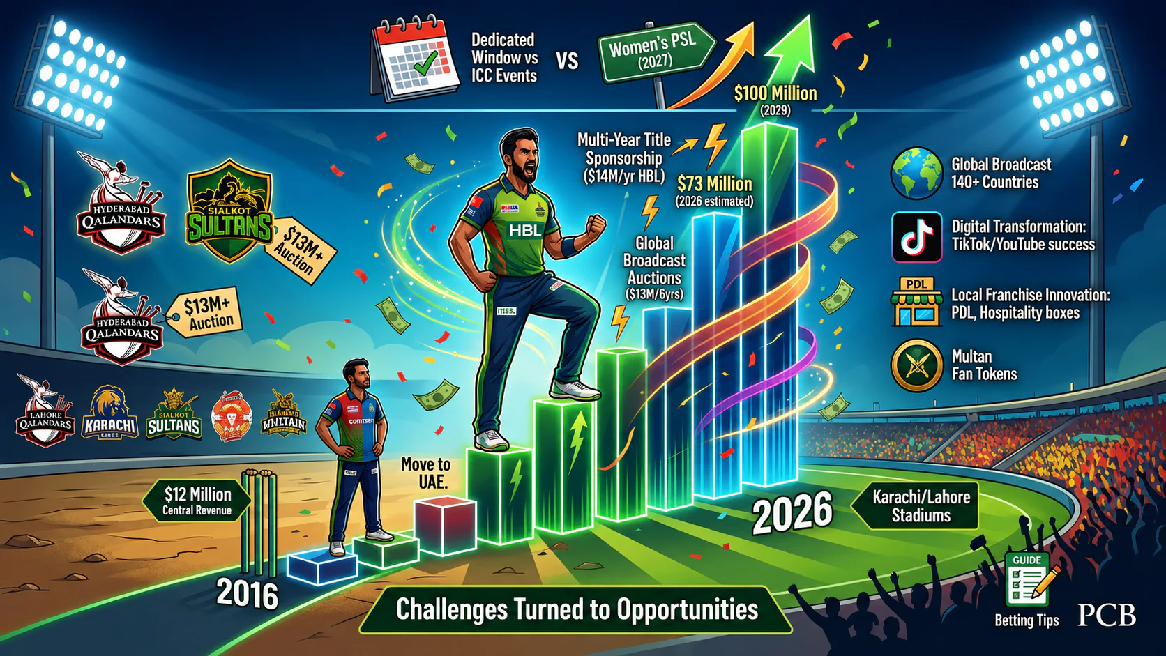 PSL Commercial Growth