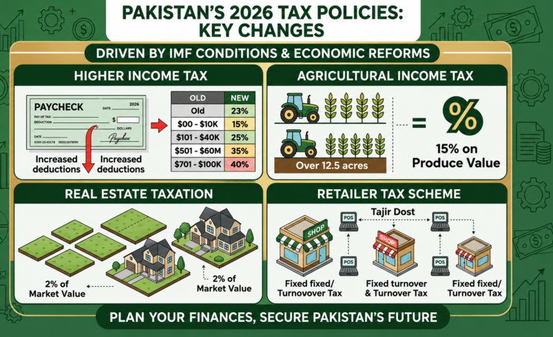 Understanding Pakistan New Tax Policies in 2026