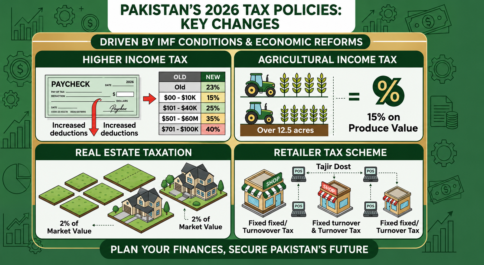 Pakistan Tax Policies