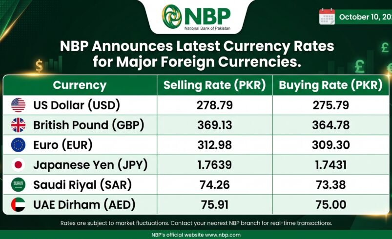 NBP currency rates in Pakistan